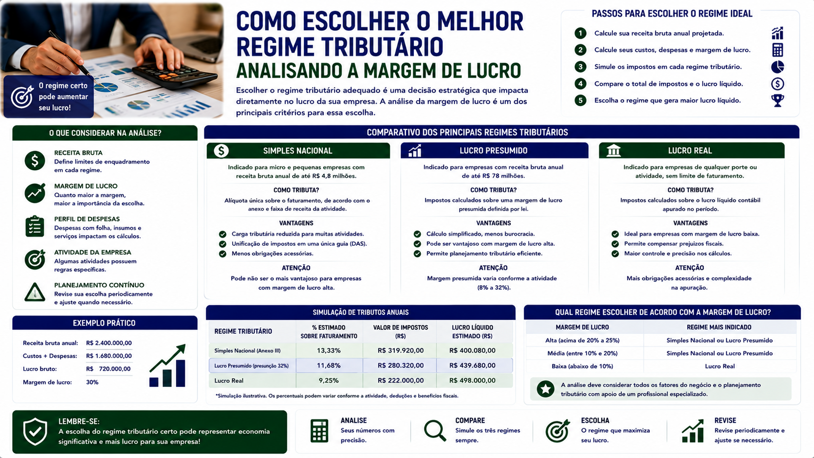 Como escolher o melhor regime tributário analisando a margem de lucro