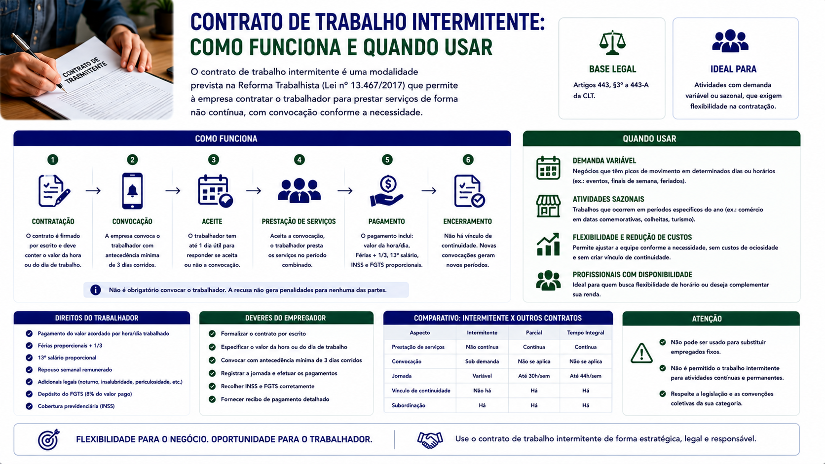 Contrato de trabalho intermitente: como funciona e quando usar