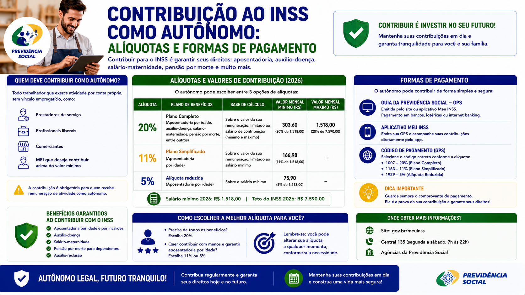 Contribuição ao INSS como autônomo: alíquotas e formas de pagamento