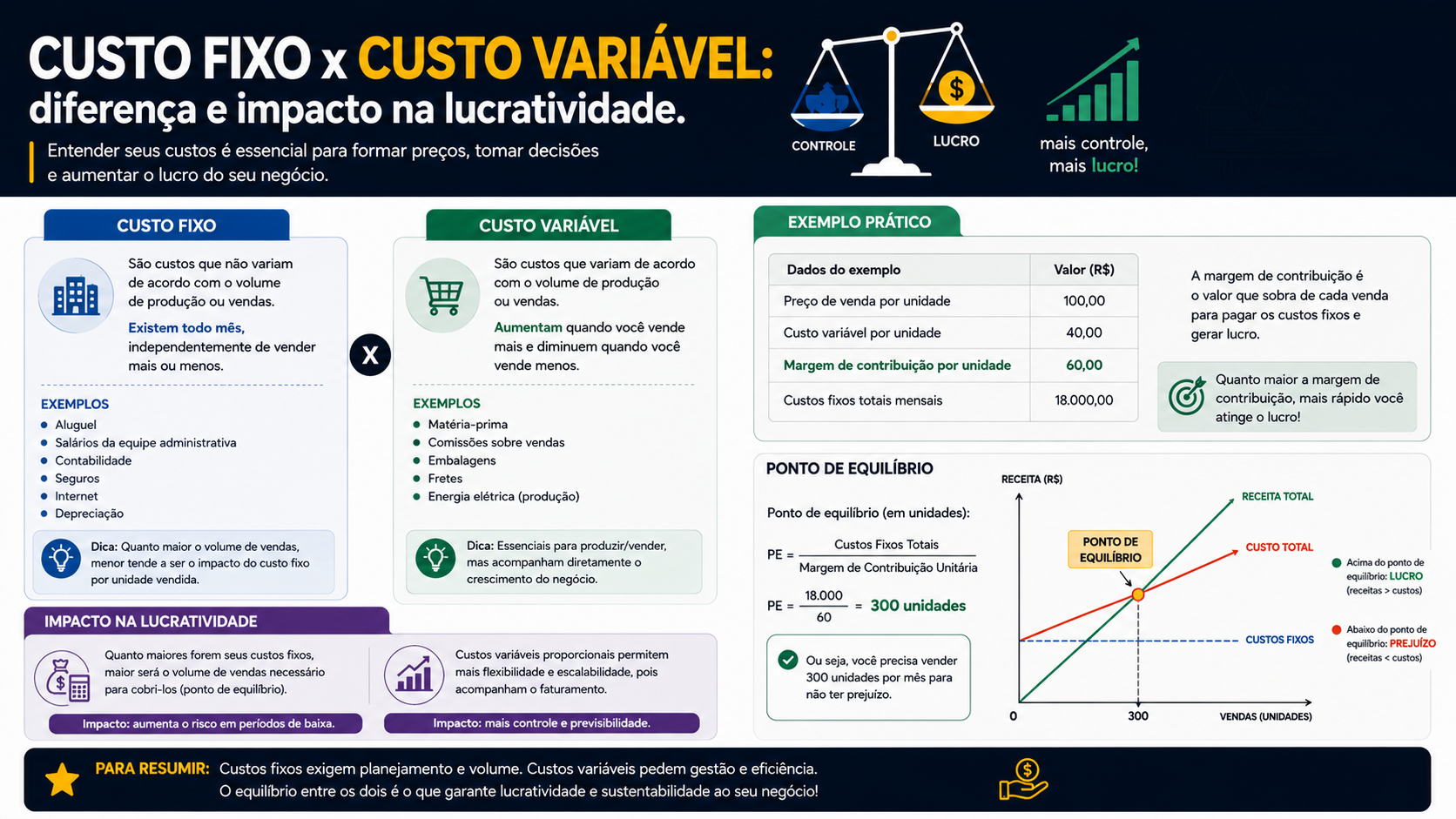 Custo fixo x custo variável: diferença e impacto na lucratividade