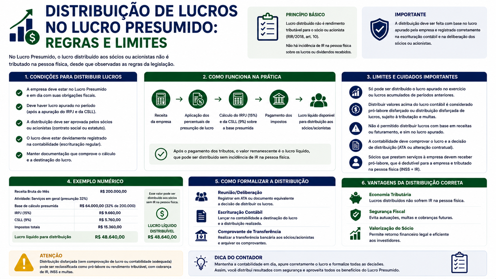 Distribuição de lucros no Lucro Presumido: regras e limites