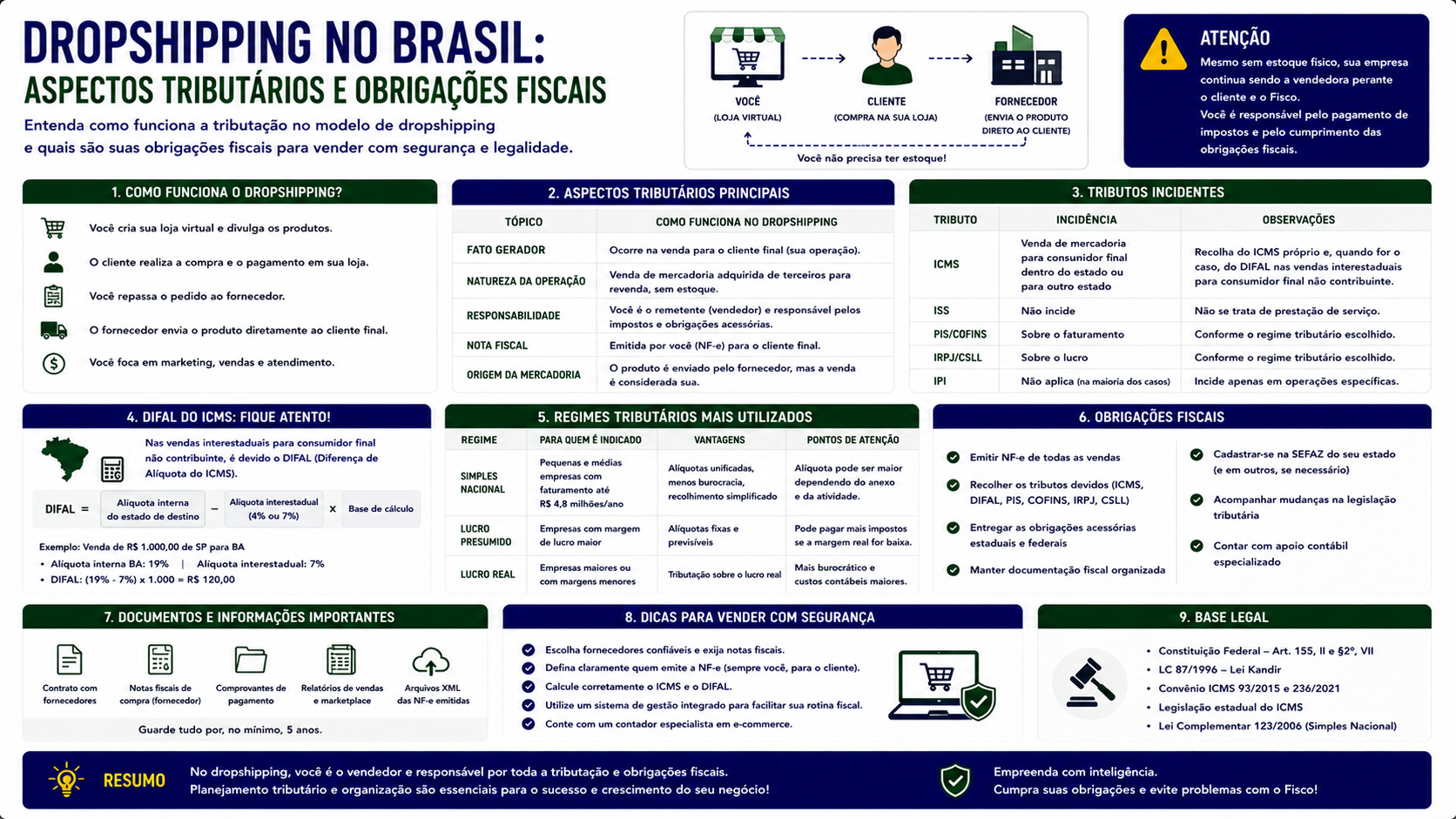 Dropshipping no Brasil: aspectos tributários e obrigações fiscais