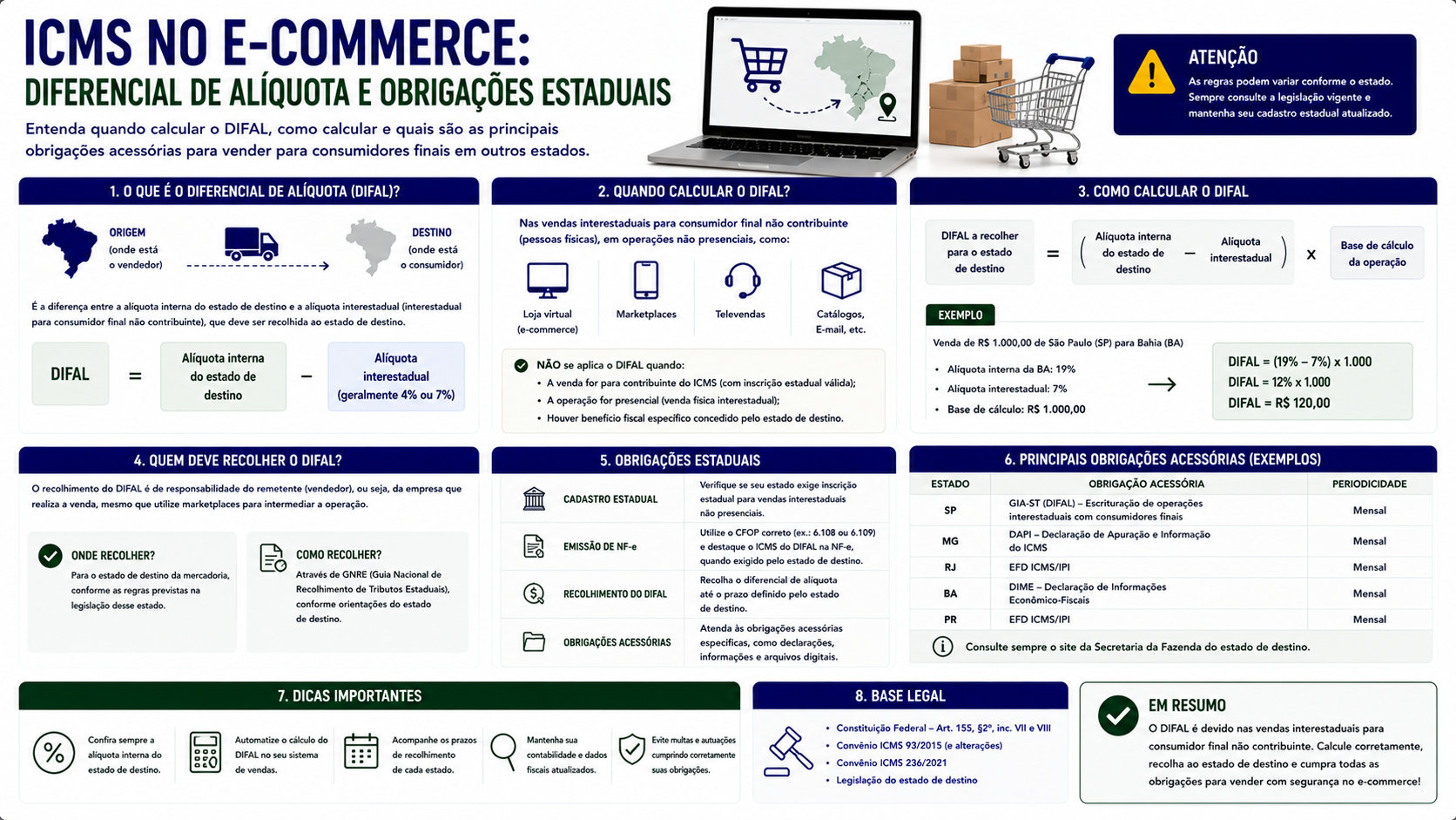 ICMS no e-commerce: diferencial de alíquota e obrigações estaduais