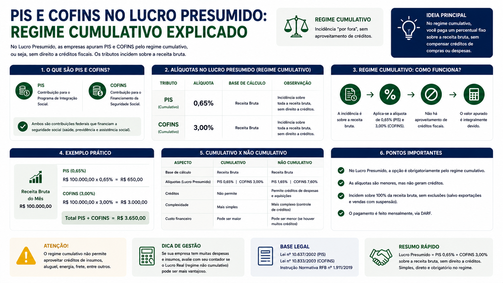 PIS e COFINS no Lucro Presumido: regime cumulativo explicado