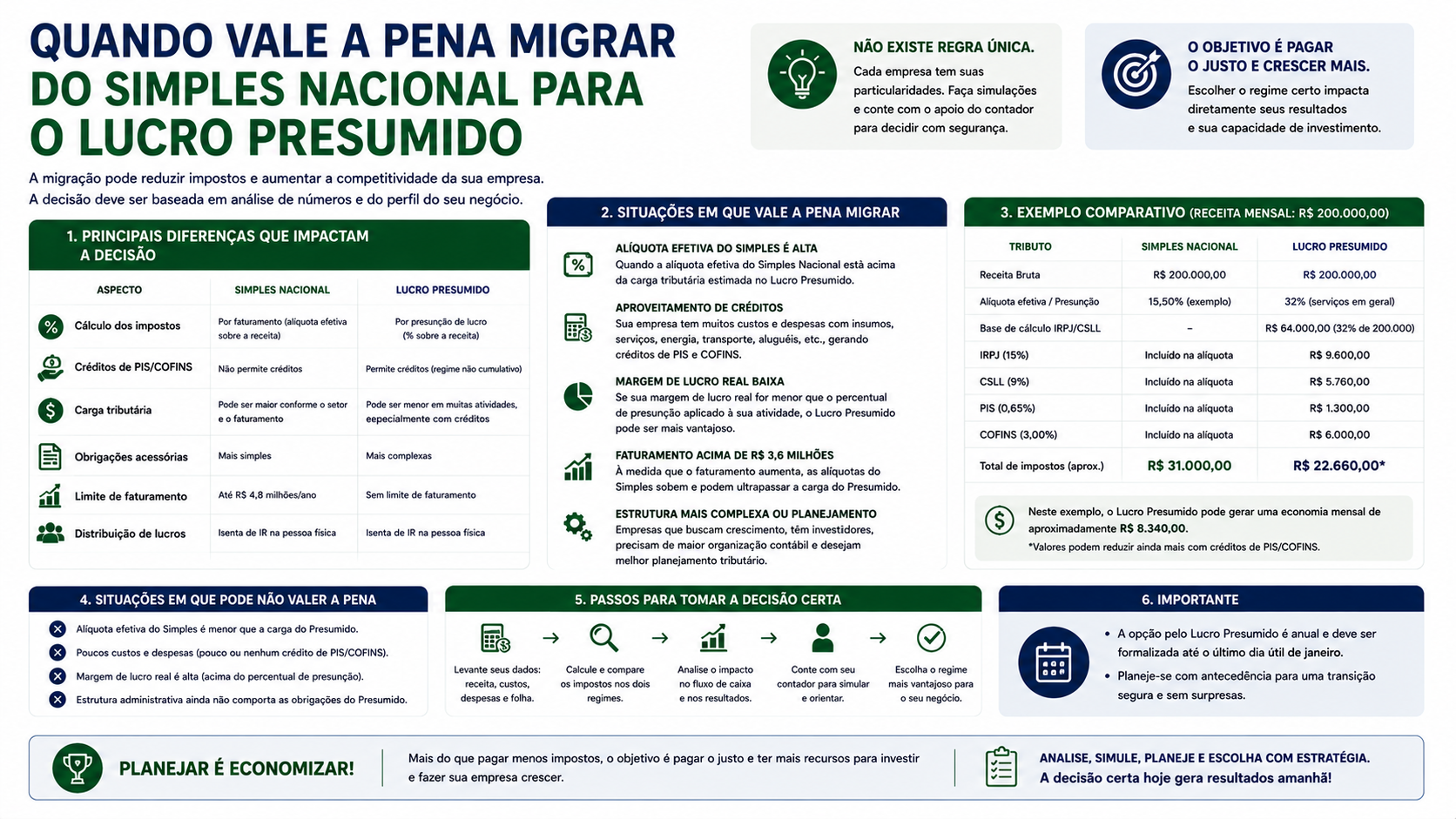 Quando vale a pena migrar do Simples Nacional para o Lucro Presumido
