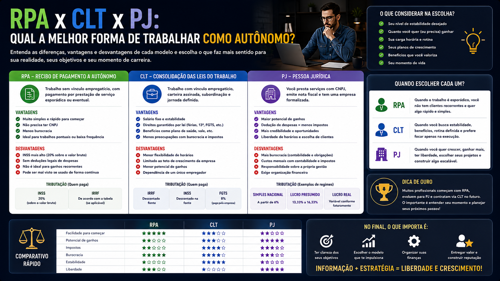 RPA x CLT x PJ: qual a melhor forma de trabalhar como autônomo