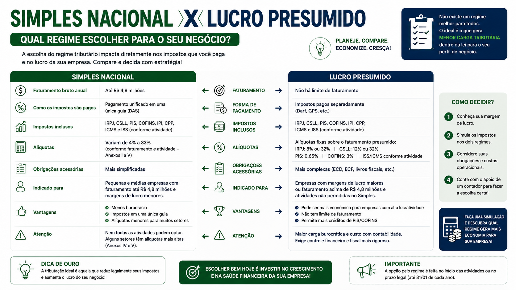 Simples Nacional x Lucro Presumido: qual regime escolher