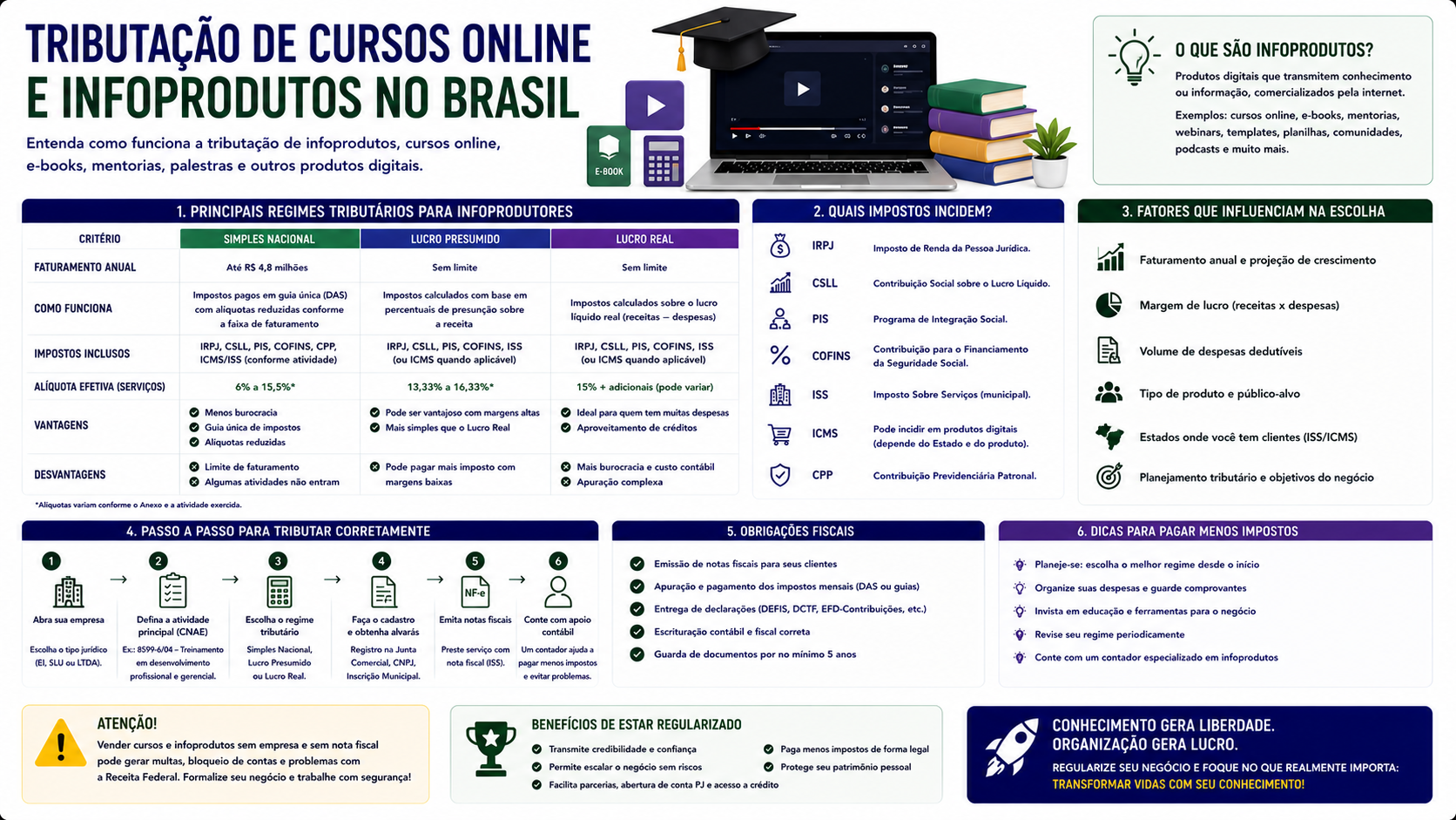 Tributação de cursos online e infoprodutos no Brasil